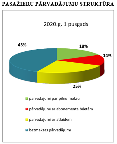 Pasažieru pārvadājumu struktūra_.png