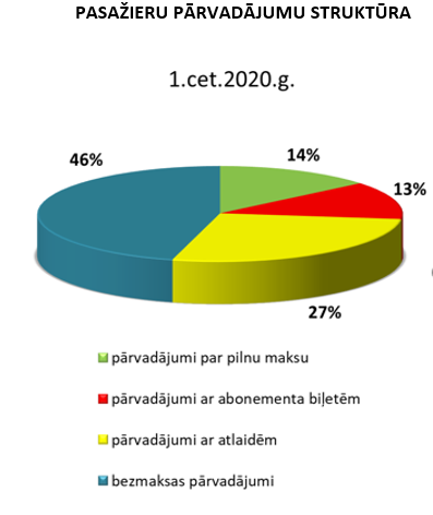 Pasažieru pārvadājumu struktūra.png