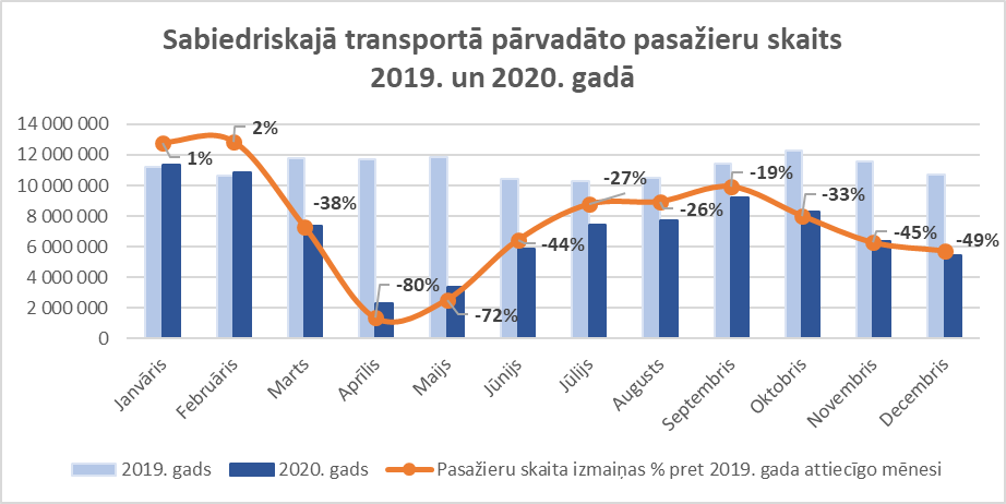 ST pārvadātie pasažieri 2019 un 2020 gadā.png